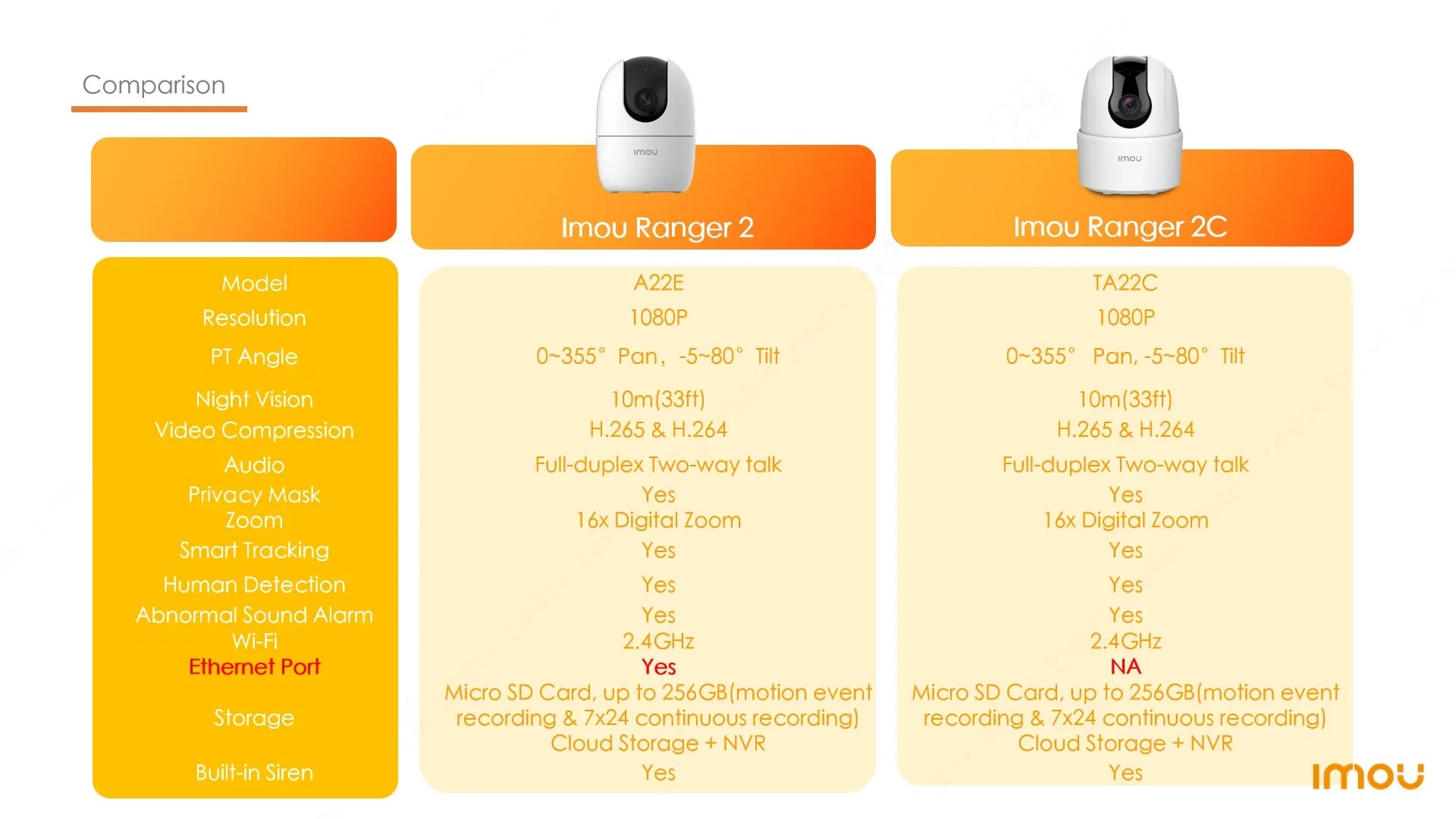 Home Wifi Surveillance Camera with Night Vision for Human Detection